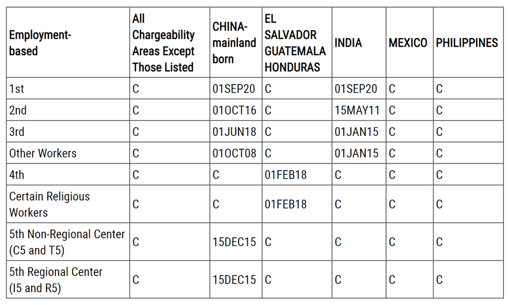 Uscis october 2024 visa bulletin predictions